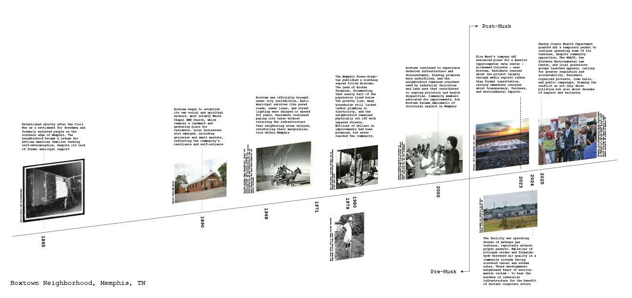 Boxtown Timeline.png